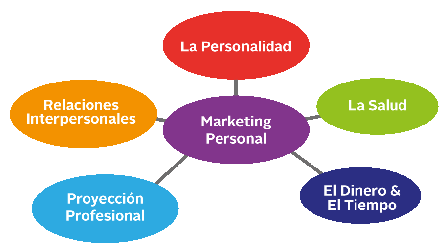 Las 4P's del Marketing Personal | Instituto Paccelly Huancayo